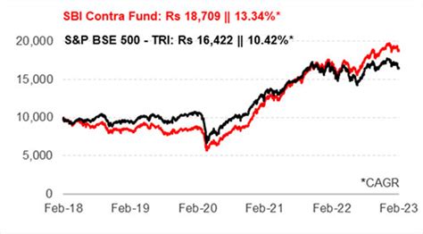 contrafund performance|Iba pa.
